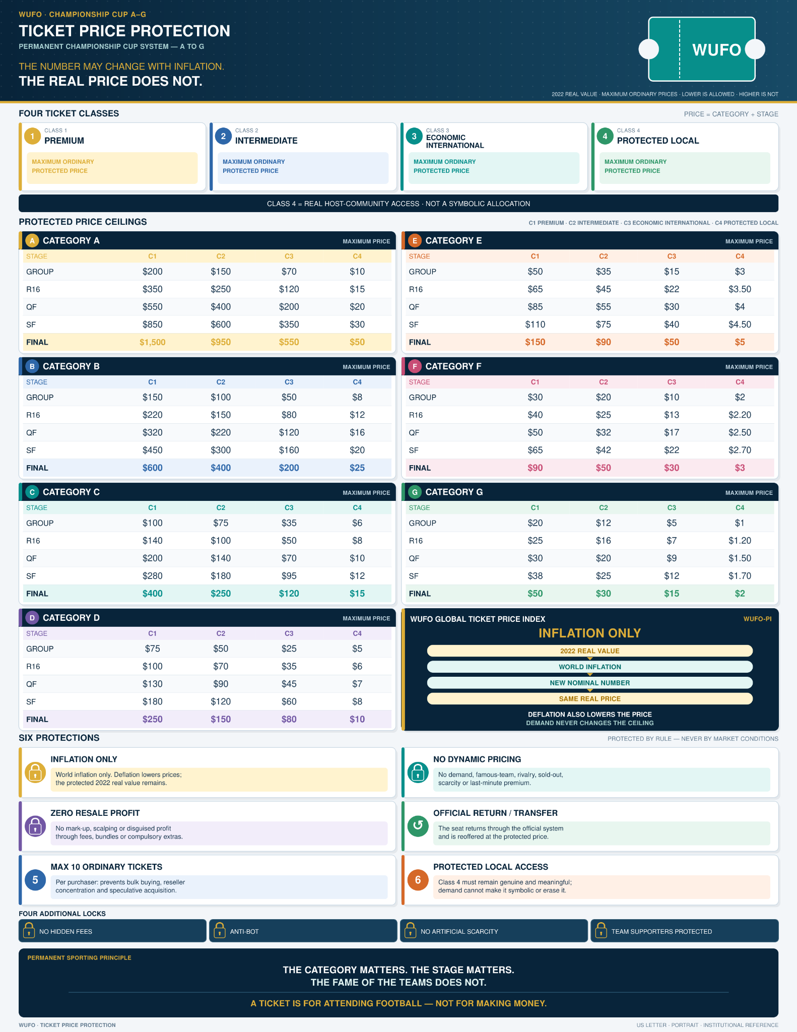 Original WUFO Ticket Price Protection sheet with ticket classes, maximum protected prices for Categories A through G, inflation-only index, local access and supporter safeguards.